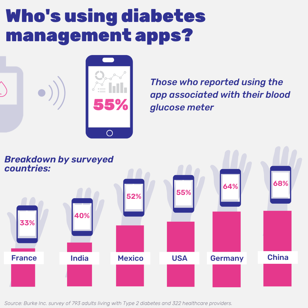 New And Encouraging Global Diabetes Market Research Shows People With